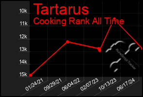 Total Graph of Tartarus