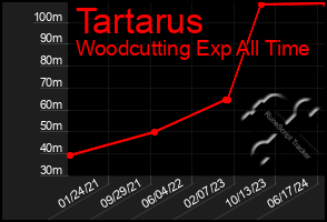 Total Graph of Tartarus