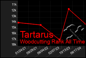 Total Graph of Tartarus