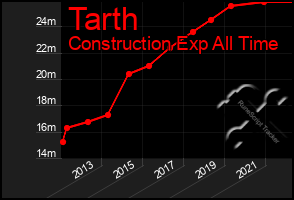 Total Graph of Tarth