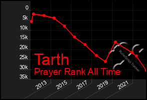 Total Graph of Tarth