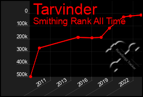 Total Graph of Tarvinder