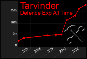 Total Graph of Tarvinder