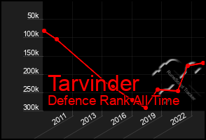 Total Graph of Tarvinder