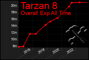 Total Graph of Tarzan 8