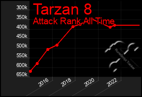 Total Graph of Tarzan 8