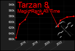 Total Graph of Tarzan 8