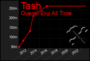 Total Graph of Tash