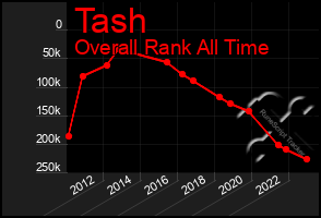 Total Graph of Tash