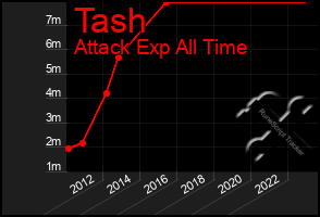 Total Graph of Tash