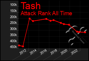 Total Graph of Tash
