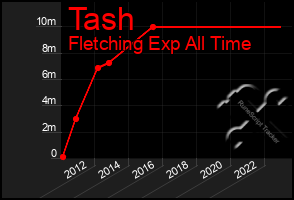 Total Graph of Tash
