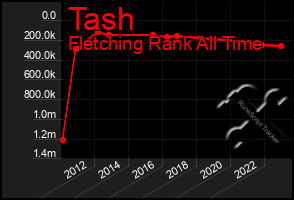Total Graph of Tash