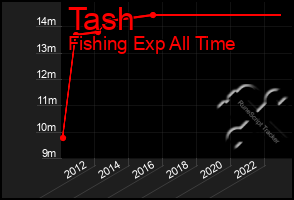 Total Graph of Tash