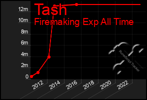 Total Graph of Tash