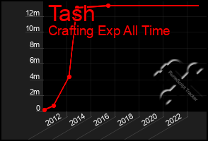 Total Graph of Tash