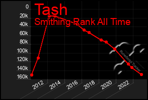 Total Graph of Tash