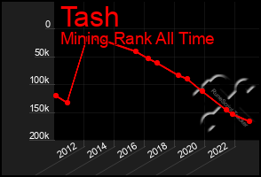 Total Graph of Tash
