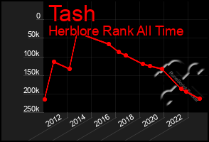 Total Graph of Tash