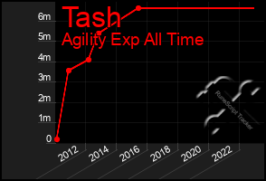 Total Graph of Tash