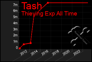 Total Graph of Tash
