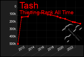 Total Graph of Tash