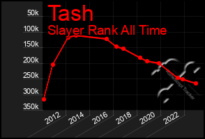 Total Graph of Tash