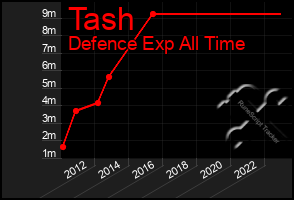 Total Graph of Tash