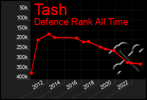 Total Graph of Tash