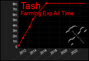 Total Graph of Tash