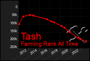 Total Graph of Tash