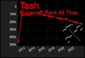 Total Graph of Tash