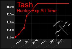 Total Graph of Tash