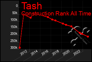 Total Graph of Tash