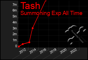 Total Graph of Tash