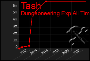 Total Graph of Tash