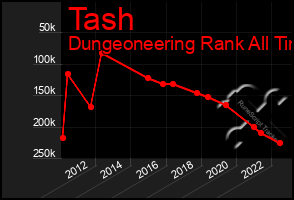 Total Graph of Tash