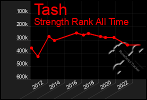 Total Graph of Tash