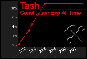 Total Graph of Tash