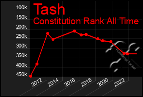 Total Graph of Tash