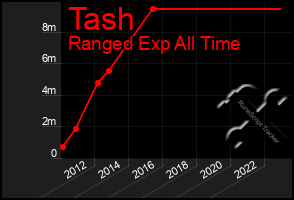 Total Graph of Tash