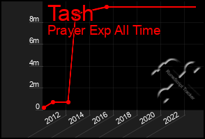 Total Graph of Tash