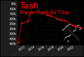 Total Graph of Tash