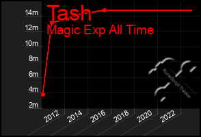 Total Graph of Tash