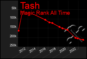 Total Graph of Tash
