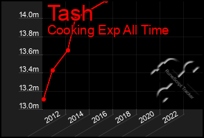 Total Graph of Tash