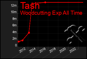 Total Graph of Tash