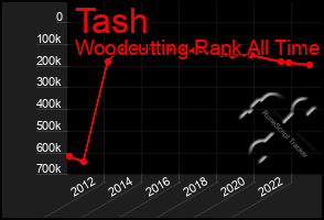 Total Graph of Tash