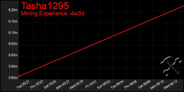 Last 31 Days Graph of Tasha1295