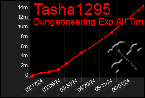 Total Graph of Tasha1295